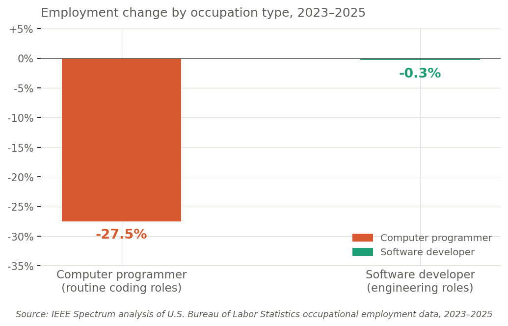 Employment change by occupation type, 2023–2025. Computer programmer roles fell 27.5%. Software developer roles fell just 0.3%. Source: IEEE Spectrum analysis of BLS data.