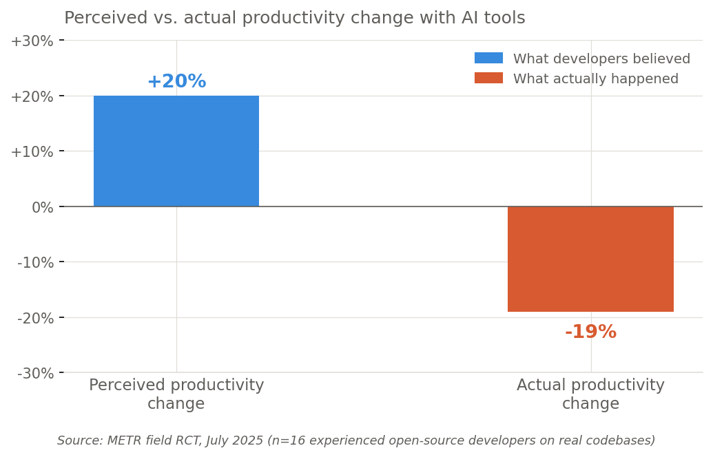 Perceived vs. actual productivity change with AI tools. Developers believed they were 20% faster; they were actually 19% slower. Source: METR field RCT, July 2025.